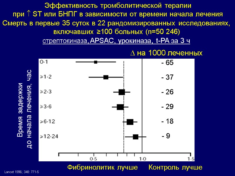 Эффективность тромболитической терапии  при  ST или БНПГ в зависимости от времени начала